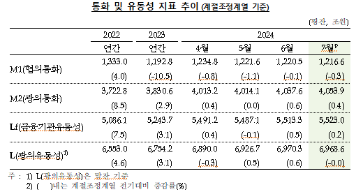 7월 광의통화량(M2) 전년비 6.2% 증가...6개월 연속 증가폭 확대 - 한은