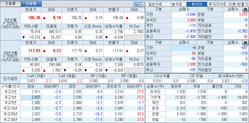 자료: 국고채 금리와 국채선물 가격의 오후 1시 10분 현재 상황...출처: 코스콤 CHECK