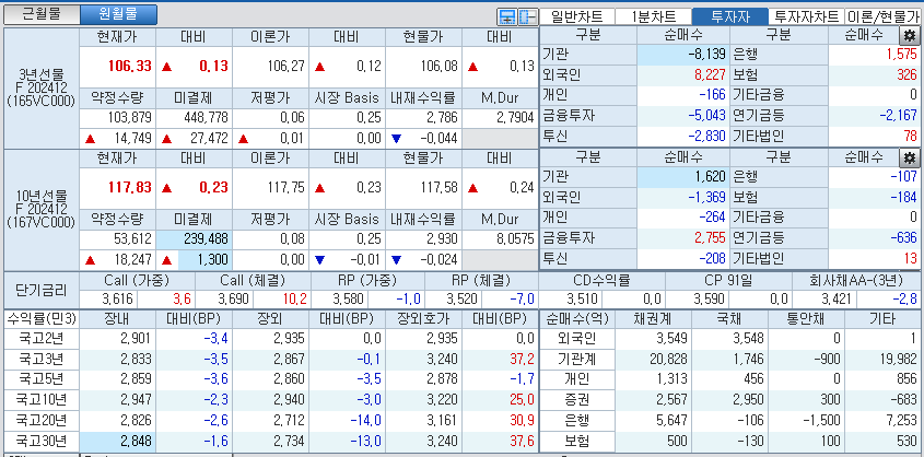 자료: 국고채 금리와 국채선물 가격의 오후 2시 51분 현재 상황...출처: 코스콤 CHECK