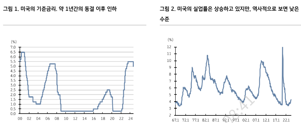 연준, 빠르게 대응할수록 총 금리 인하폭은 줄 수 있어 - KB證