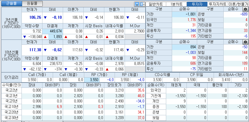 자료: 국고채 금리와 국채선물 가격의 오전 9시 5분 현재 상황...출처: 코스콤 CHECK