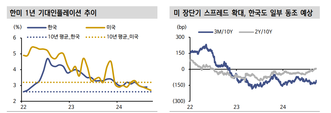 연준 빅컷으로 한은 10월 인하 가능성 커져...10월 인하가 시장금리 하락 지지하진 않아 - 신한證