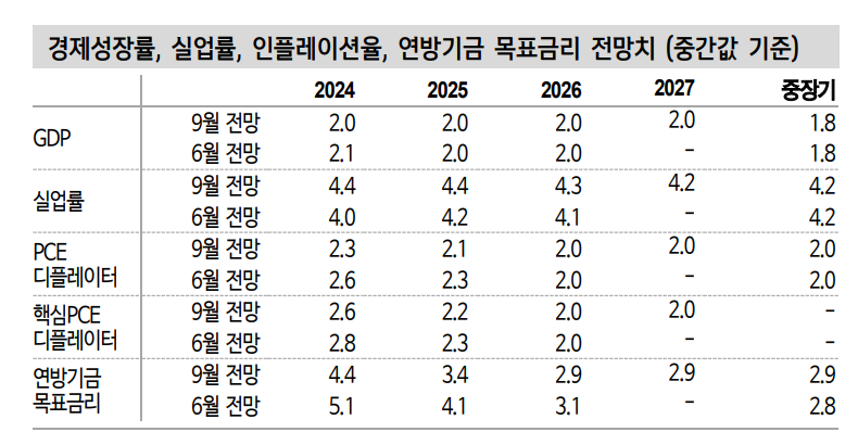연준 빅컷으로 한은 10월 인하 가능성 커져...10월 인하가 시장금리 하락 지지하진 않아 - 신한證