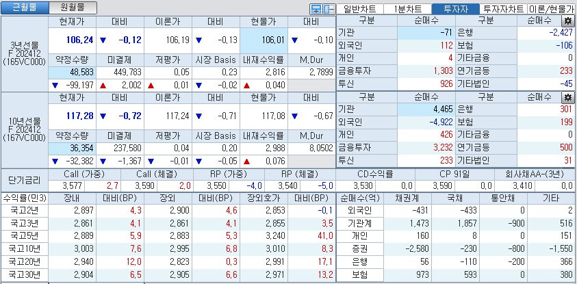 자료: 국고채 금리와 국채선물 가격의 오전 10시 41분 현재 상황...출처: 코스콤 CHECK