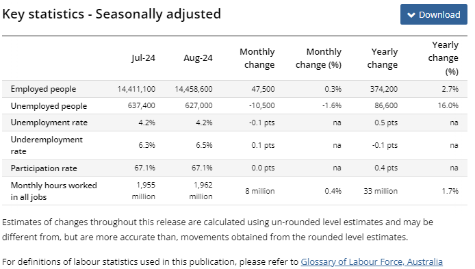 (상보) 호주 8월 신규고용 4만7500개로, 예상(2만6400개) 상회