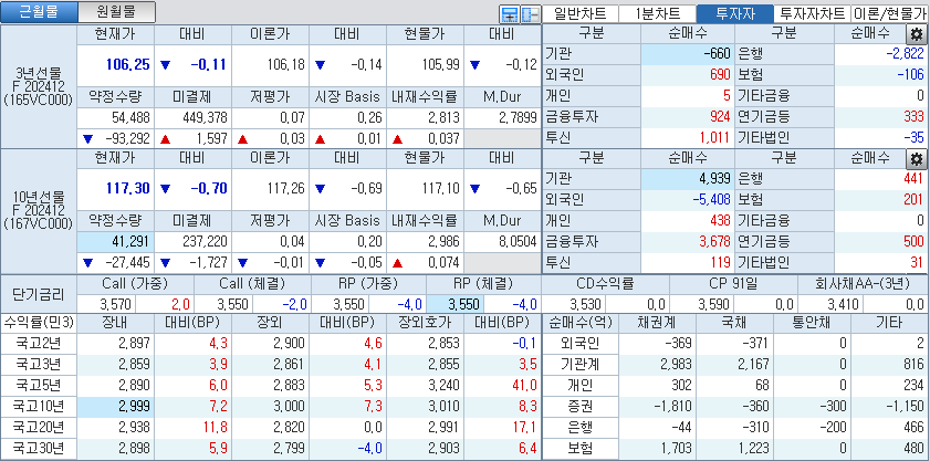 자료: 11시14분 현재 국고채 금리와 국채선물, 출처: 코스콤 CHECK