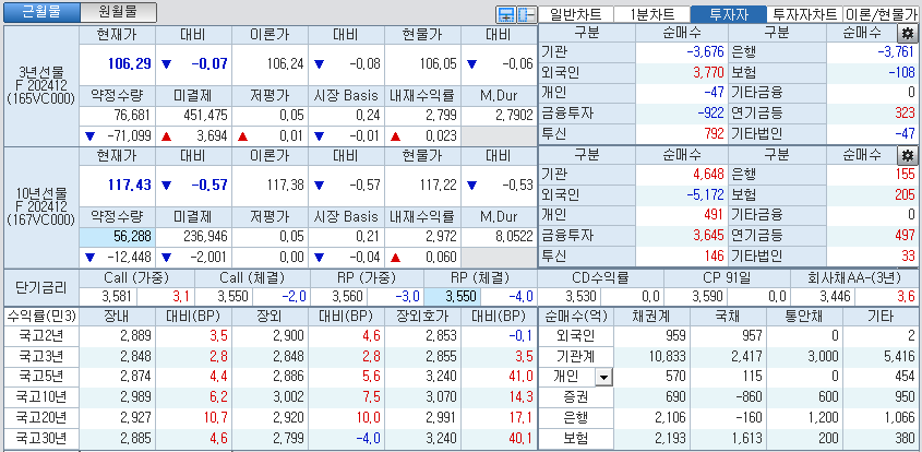 자료: 국고채 금리와 국채선물 가격의 오후 1시 22 현재 상황...출처: 코스콤 CHECK
