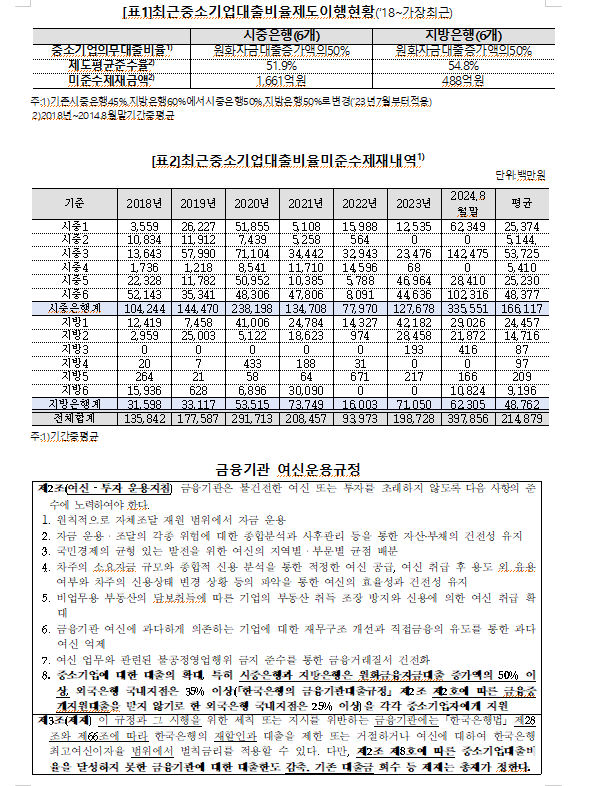 중기대출비율 미준수 제재금 올해 8월까지지 이미 4천억원 - 야당 의원