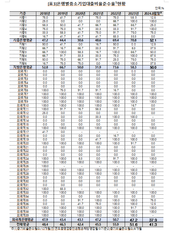 중기대출비율 미준수 제재금 올해 8월까지지 이미 4천억원 - 야당 의원