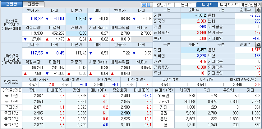 자료: 국고채 금리와 국채선물 가격의 오후 3시 45분 현재 상황...출처: 코스콤 CHECK