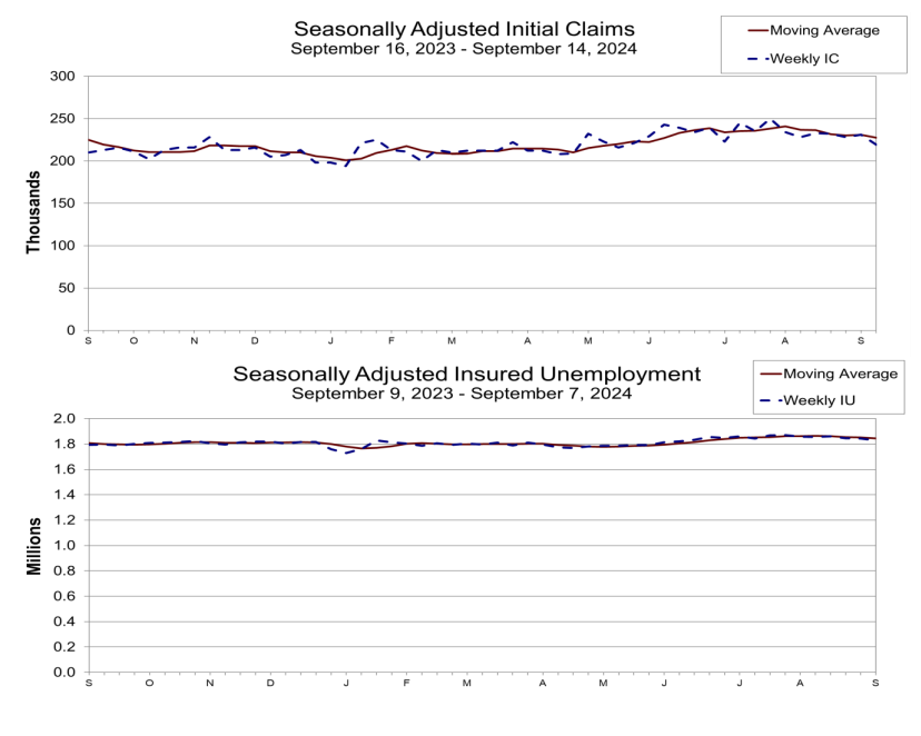 (상보) 미 주간 신규실업, 21만9000건으로 전주보다 1만2000건 감소해 4개월 최저