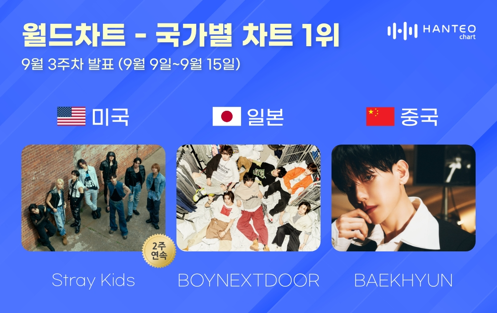 스트레이 키즈-보이넥스트도어-백현, 9월 3주차 한터 국가별 차트 1위…뜨거운 글로벌 인기