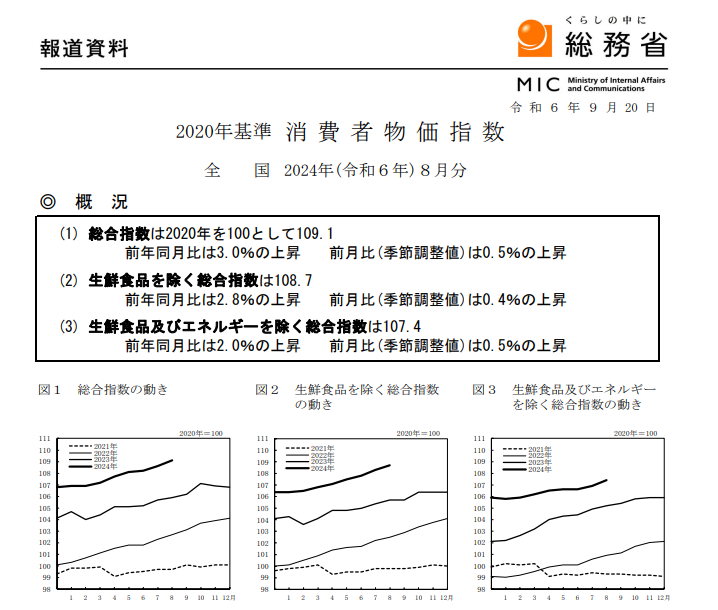 (상보) 일본 8월 근원 CPI 전년비 2.8% 올라 예상 부합