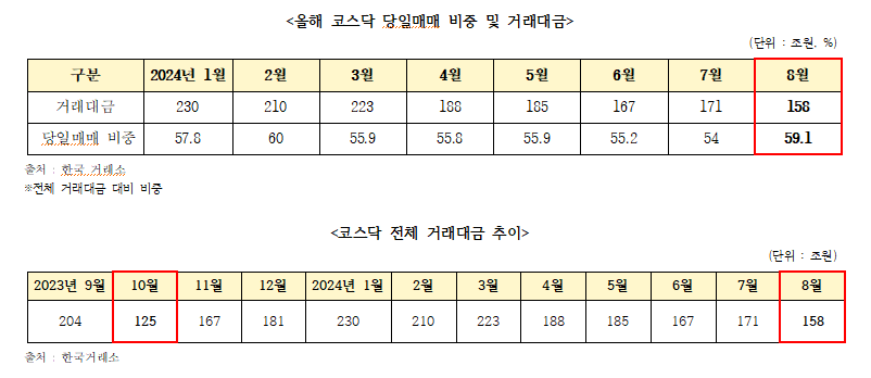지난달 코스닥 거래 60%가 데이트레이딩...허약한 한국시장 보호 위해 금투세 폐지해야 - 여당 의원