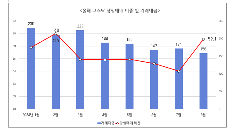지난달 코스닥 거래 60%가 데이트레이딩...허약한 한국시장 보호 위해 금투세 폐지해야 - 여당 의원
