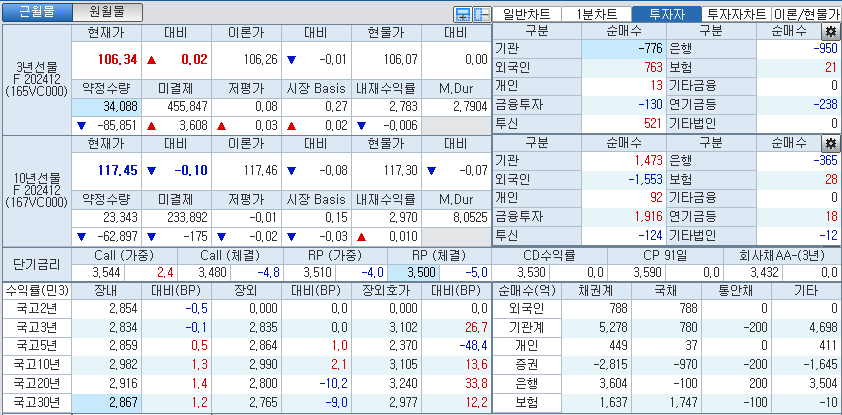 자료: 국고채 금리와 국채선물 가격의 오전 10시 40분 현재 상황...출처: 코스콤 CHECK
