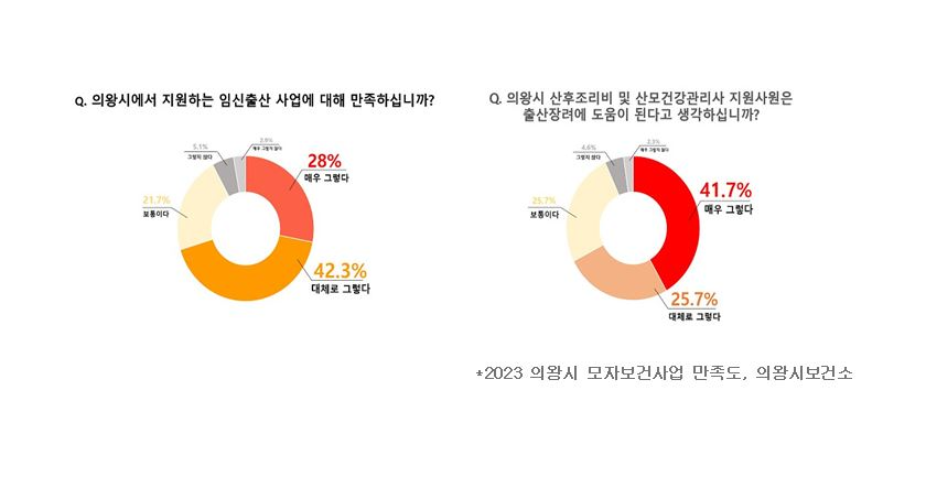 의왕시 출산장려 지원사업... 시민 만족도‘UP’