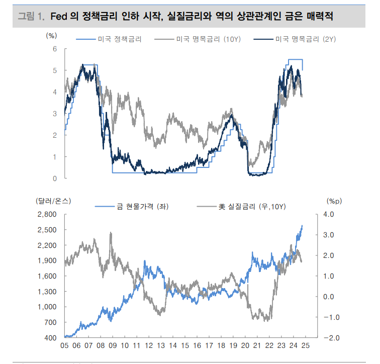 연준 금리인하와 리스크 헤지는 금 매력 더해...높은 금값 부담이라면 금광주에 관심둘 필요 - 대신證