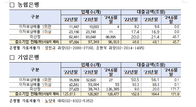 지난해 한계기업에 대한 대출 33%에 달해...6대 시은 좀비기업 대출 151조 넘어 - 야당 의원