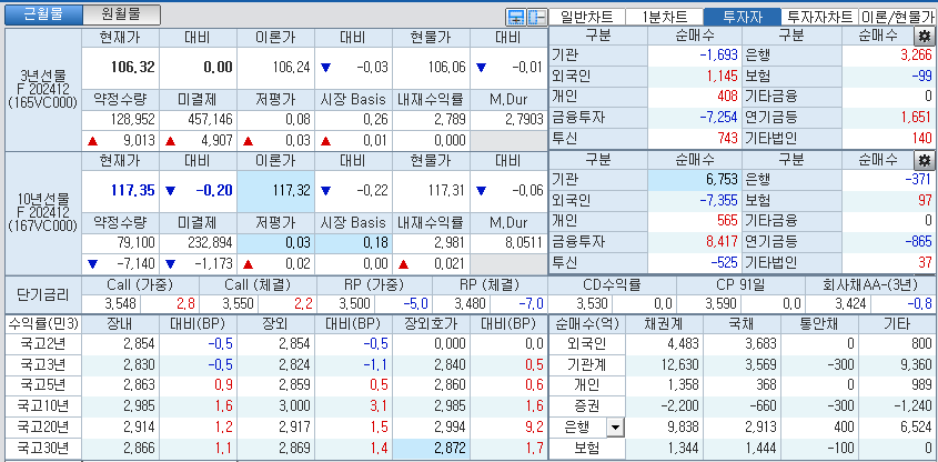 자료: 국고채 금리와 국채선물 가격의 오후 3시 45분 현재 상황...출처: 코스콤 CHECK