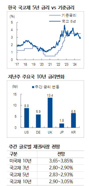 연준에서 독립하지 못한 한은, 10월 첫 금리인하 가능성 높아져 - NH證