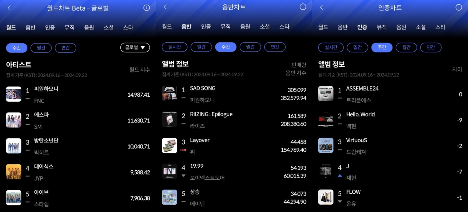 피원하모니-트리플에스, 9월 4주 한터 주간차트 주인공…‘빛나는 활약’
