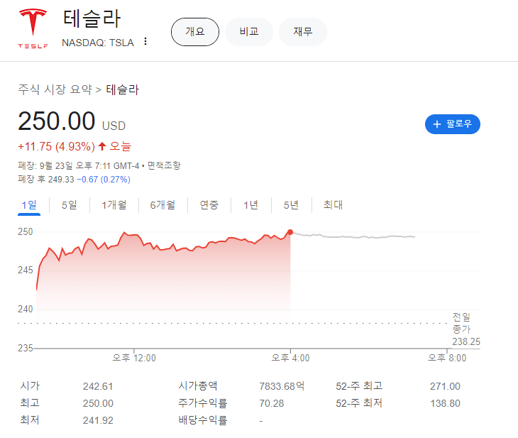 (상보) 바클레이즈, 판매 전망 상향...테슬라 5% 급등 마감