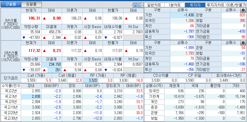 자료: 국고채 금리와 국채선물 가격의 오전 10시 40분 현재 상황...출처: 코스콤 CHECK