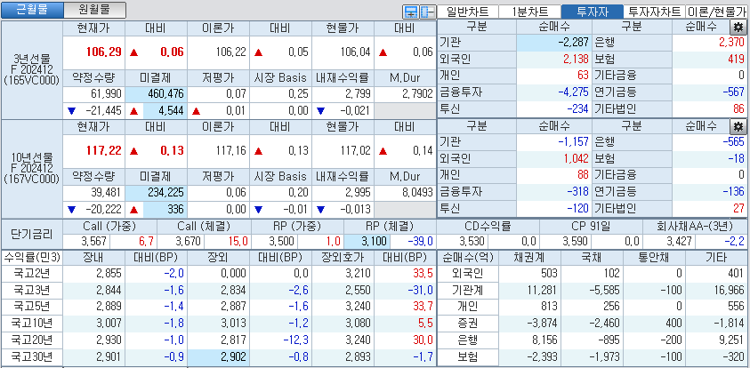 자료: 국고채 금리와 국채선물 가격의 오후 1시 28 현재 상황...출처: 코스콤 CHECK