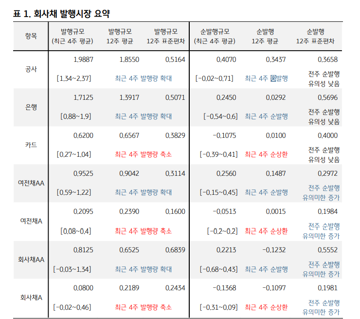 상대가치와 절대레벨 고려시 매력적인 섹터는 일반 회사채 AA- - KB證