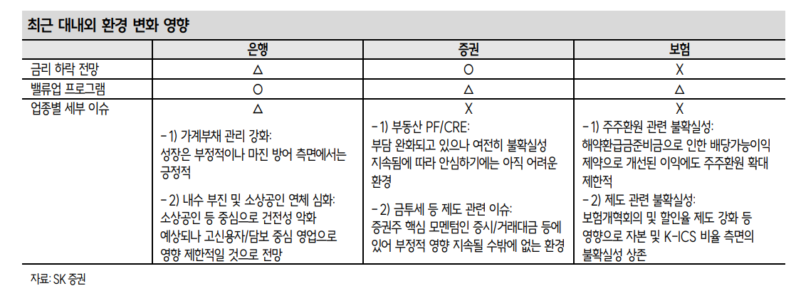 금리와 밸류업의 앙상블...금융산업 중 대형은행이 가장 매력적 - SK證