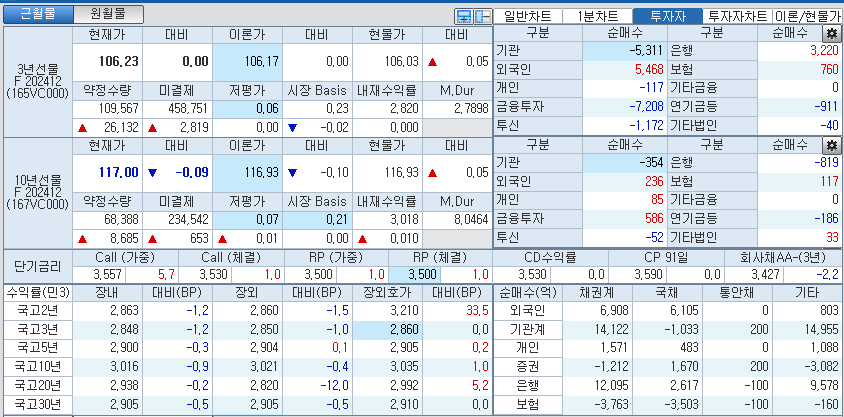 자료: 국고채 금리와 국채선물 가격의 오후 3시 45분 현재 상황...출처: 코스콤 CHECK