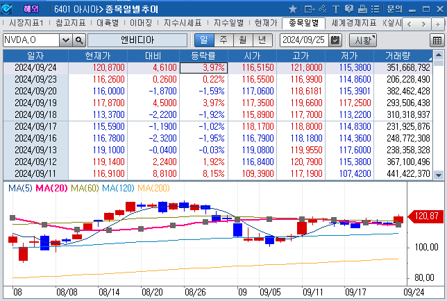 (상보) 엔비디아 4% 급등 마감...젠슨 황 지분매각 완료
