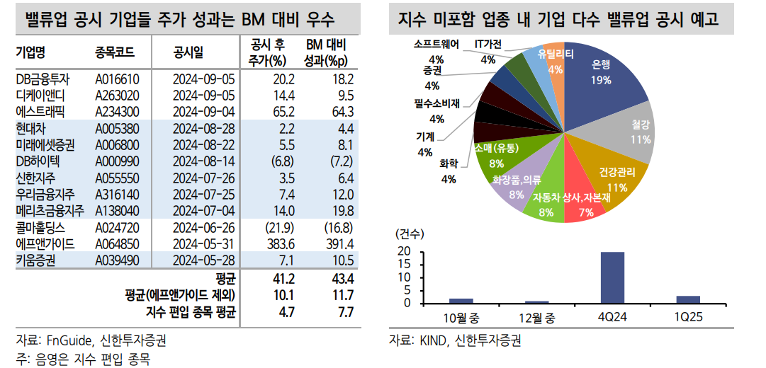 밸류업 지수, 성장주 스타일 보일 것...미편입 시총 상위주 주주환원 개선 기대 - 신한證