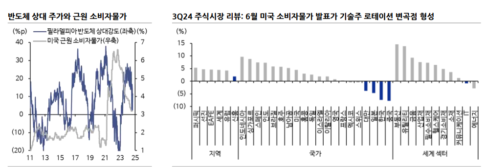 4분기 주식투자, 반도체 매도 실익 제한적...2차전지, 유틸, 내수주와 밸류업 종목 주목 - 신한證