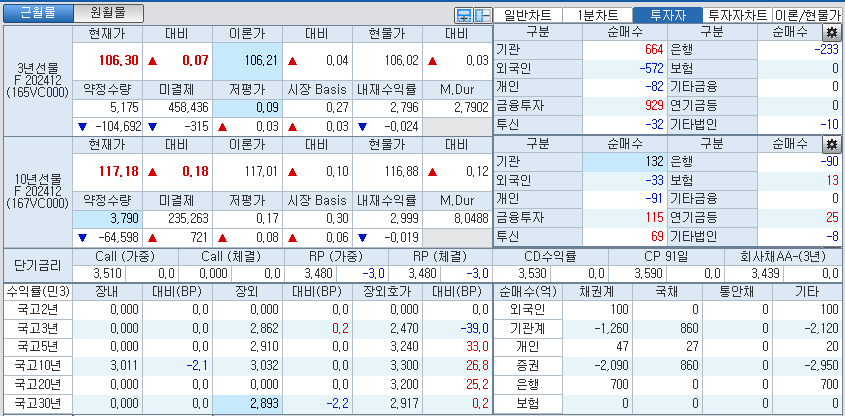 자료: 국고채 금리와 국채선물 가격의 오전 9시 6분 현재 상황...출처: 코스콤 CHECK