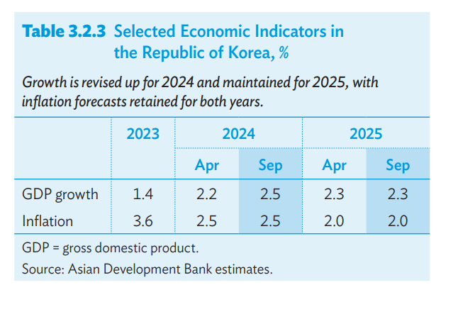 (상보) ADB, 올해 아·태 지역 성장전망 기존과 같은 5.0%...내년도 4.9% 유지