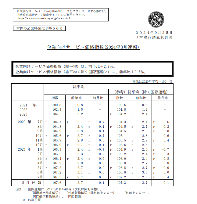 (상보) 일본 8월 서비스업 PPI 전년비 2.7% 올라 예상(+2.6%) 상회