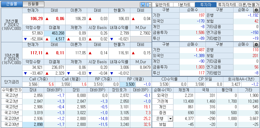 자료: 국고채 금리와 국채선물 가격의 오후 1시 28 현재 상황...출처: 코스콤 CHECK