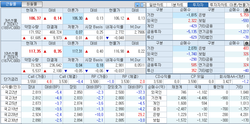 자료: 국고채 금리와 국채선물 가격의 오후 3시 45분 현재 상황...출처: 코스콤 CHECK