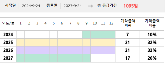 공급계약 기간 및 기간별 추정 계약금액