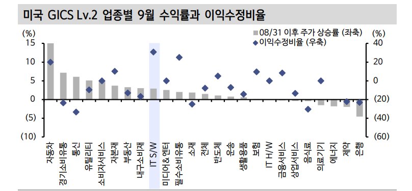 빅컷 빌미로 성장주 반격...AI 랠리, 반도체·서버에 이어 B2B S/W로 확산 조짐 - 신한證