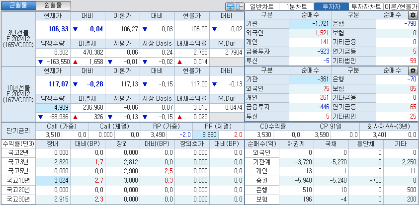 자료: 국고채 금리와 국채선물 가격의 오전 9시 6분 현재 상황...출처: 코스콤 CHECK