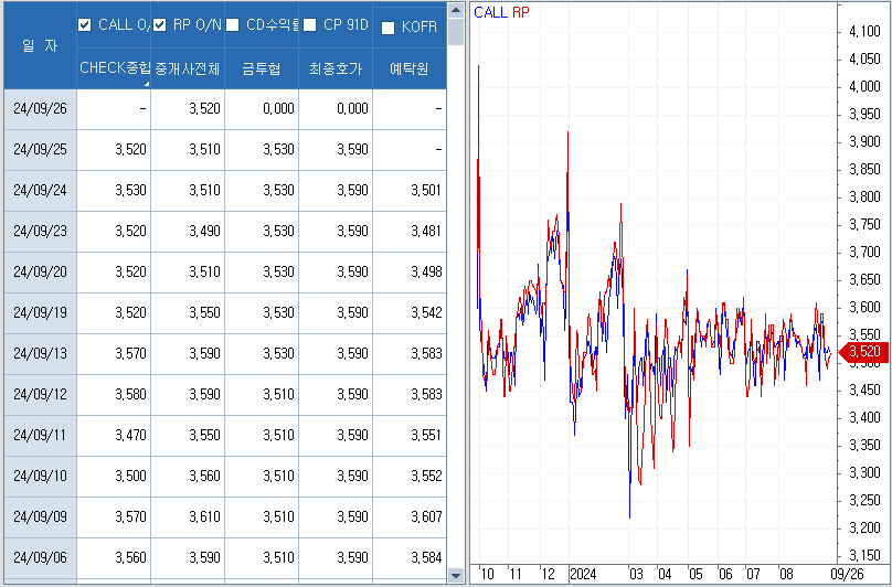 자료: 최근 단기자금시장 금리 흐름, 출처: 코스콤 CHECK