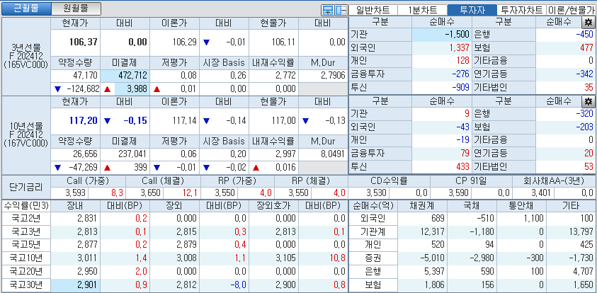 자료: 국고채 금리와 국채선물 가격의 오전 10시 40분 현재 상황...출처: 코스콤 CHECK