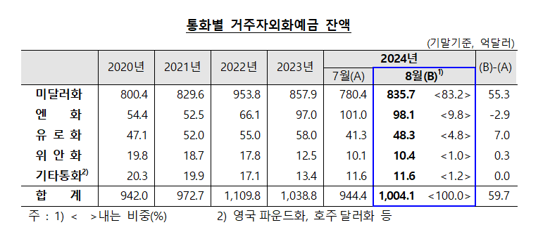 8월 외화예금 1004.1억달러로 전월비 59.7억달러↑...3개월 연속 증가 - 한은