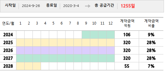 공급계약 기간 및 기간별 추정 계약금액