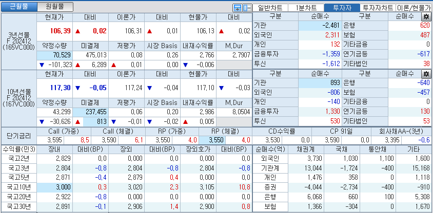 자료: 국고채 금리와 국채선물 가격의 오후 1시 26 현재 상황...출처: 코스콤 CHECK