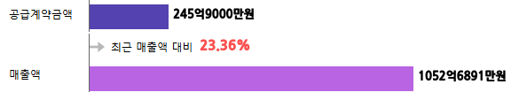 계약금액