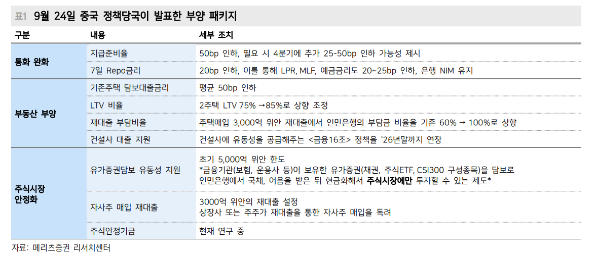 베이징 풋, 주가 반등엔 효과 있을 것이나 경기 회복엔 역부족 - 메리츠證